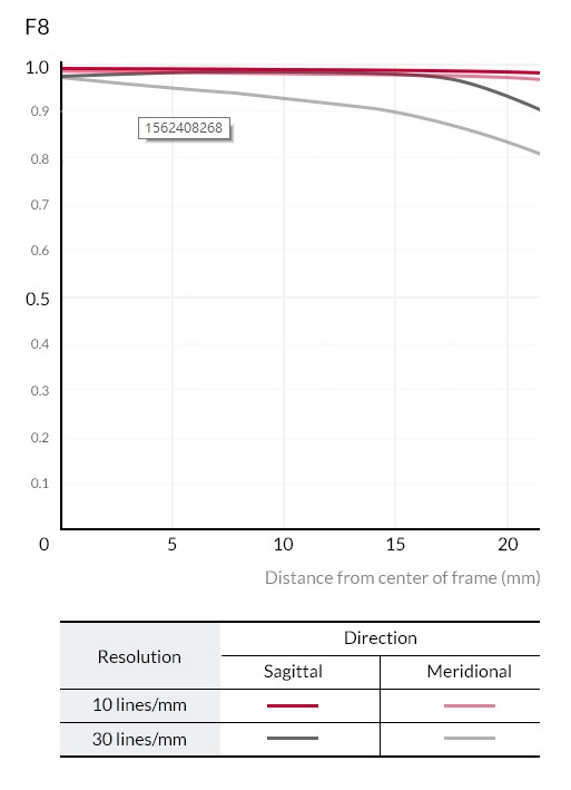 Samyang 森養 14mm F2.8 Z 鏡頭 (Nikon Z 接口) - MTF 圖表