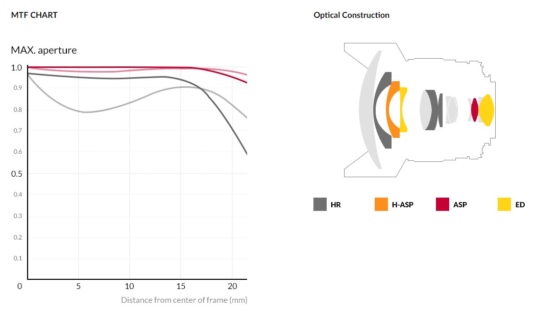 Samyang 森養 14mm F2.8 Z 鏡頭 (Nikon Z 接口) - MTF 圖表及鏡片結構