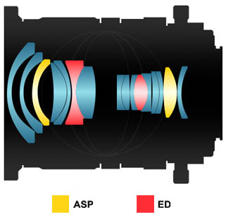 Samyang 森養 24mm F3.5 ED AS UMC 移軸鏡頭 - 光學結構 Samyang 森養 24mm F3.5 ED AS UMC 移軸鏡頭 - 光學結構