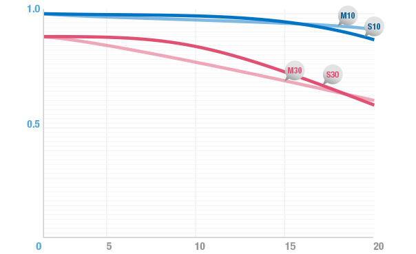 Samyang 森養 24mm F3.5 ED AS UMC 移軸鏡頭 - MTF 圖表 Samyang 森養 24mm F3.5 ED AS UMC 移軸鏡頭 - MTF 圖表