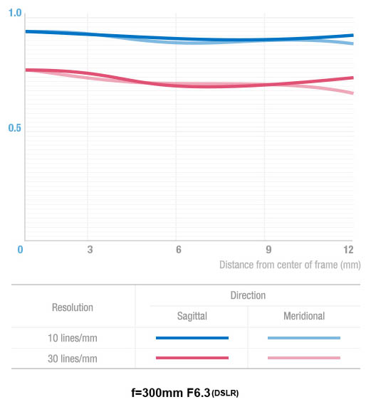 Samyang 森養 300mm F6.3 ED UMC CS 反射鏡頭 (DSLR 單反系統) - MTF 圖表