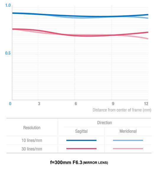 Samyang 森養 300mm F6.3 ED UMC CS 反射鏡頭 (微單系統) - MTF 圖表