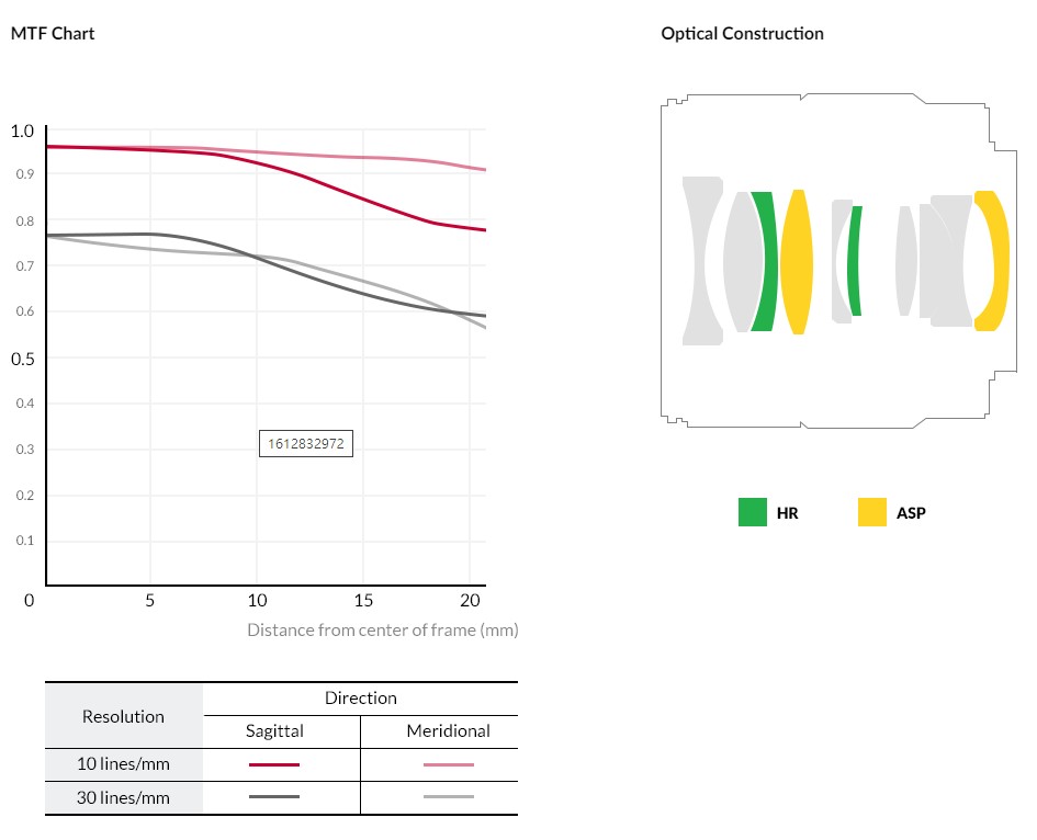 Samyang 森養 AF 35mm F1.8 FE 自動對焦鏡頭 (Sony E 接口) - MTF 圖表及鏡組結構