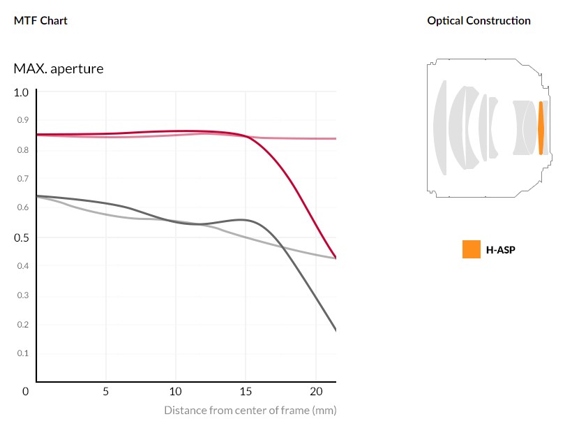 Samyang 森養 AF 85mm F1.4 F 自動對焦鏡頭 (Nikon F 尼康接口) - MTF 圖表及鏡片結構