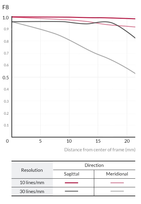Samyang 森養 AF 85mm F1.4 F 自動對焦鏡頭 (Nikon F 尼康接口) - MTF 圖表