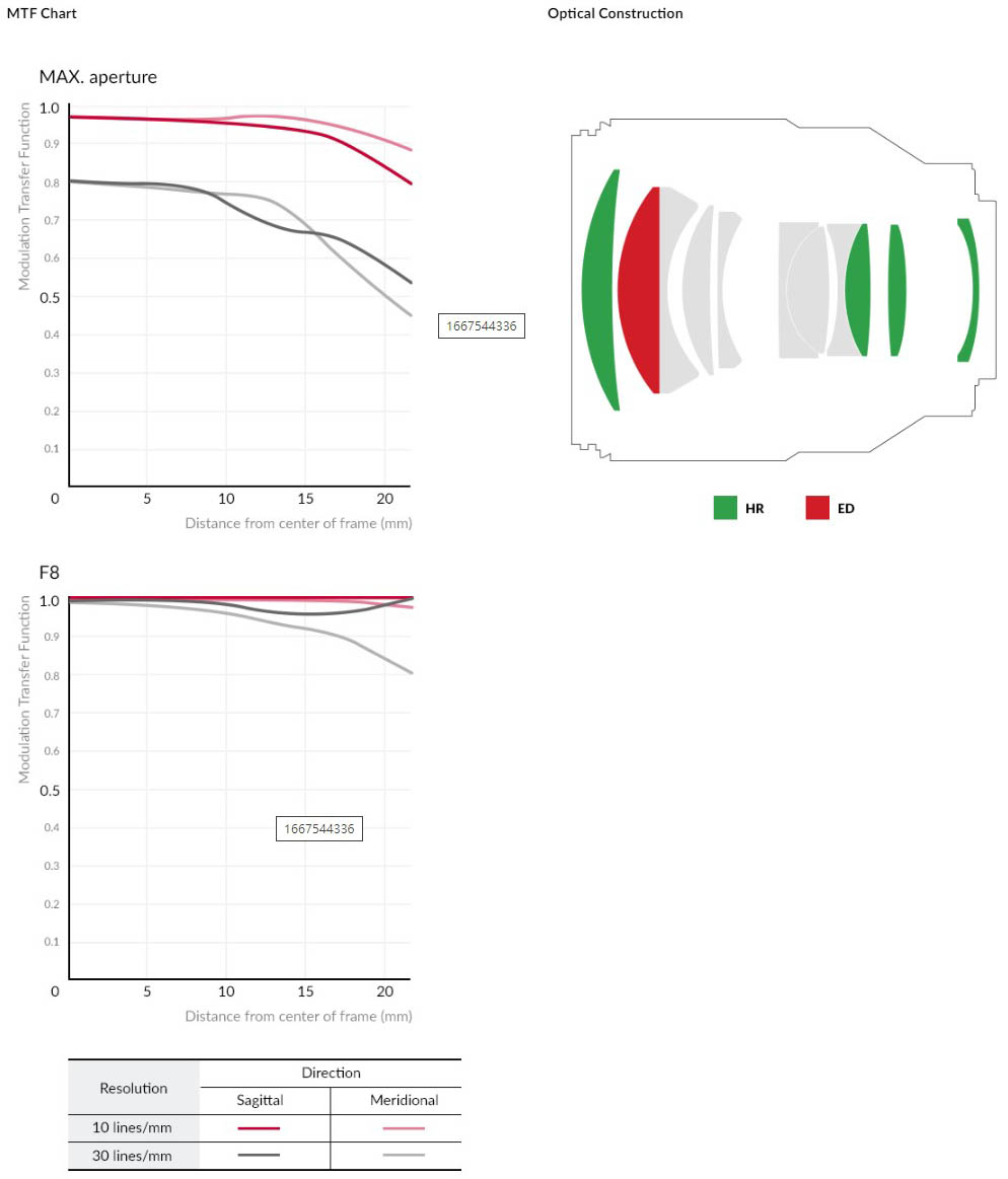 Samyang AF 85mm F1.4 FE II Auto Focus Lens for Sony E-mount - MTF Chart & Optical Construction