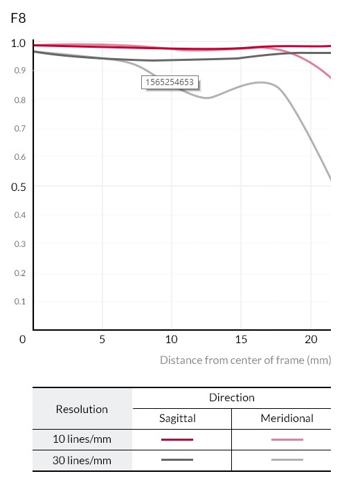 Samyang AF 14mm F2.8 F Lens (for Nikon F) - MTF Chart