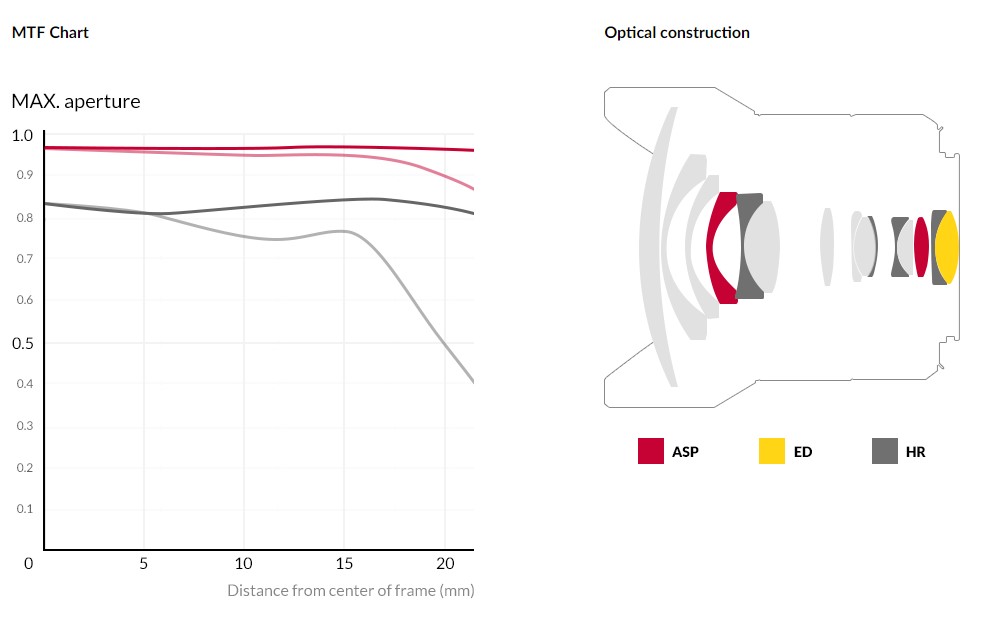 Samyang AF 14mm F2.8 F Lens (for Nikon F) - MTF Chart & Optical Construction