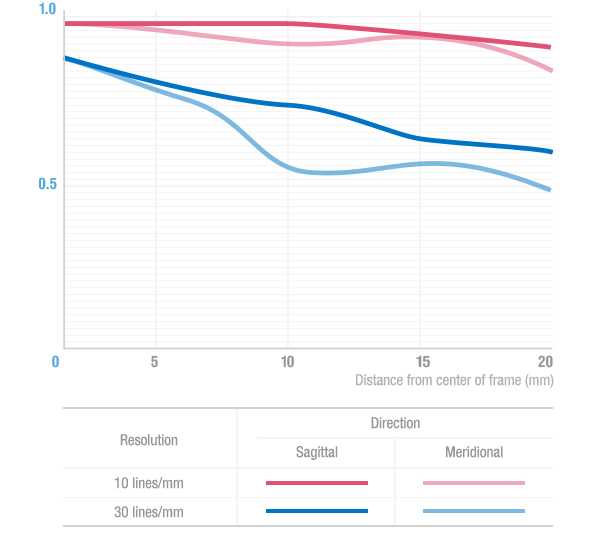 Samyang 森養 AF 14mm F2.8 FE 自動對焦超廣角鏡頭 (Sony E 卡口) - MTF 圖表